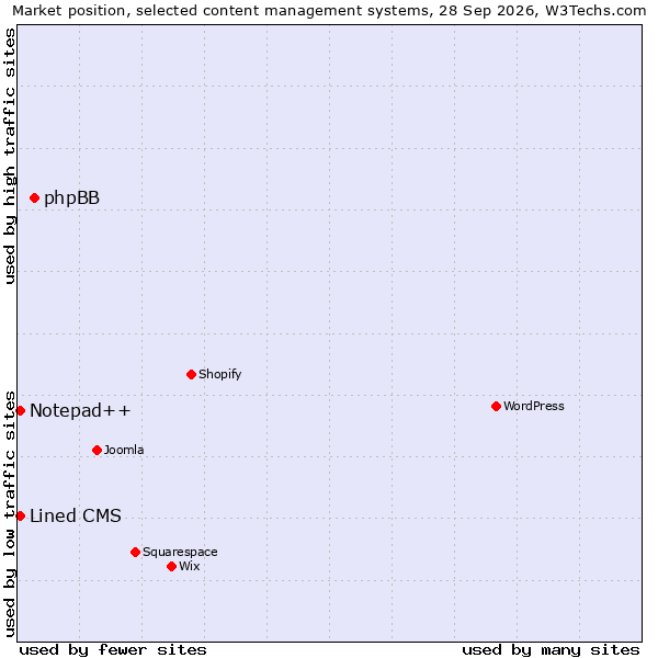 Market position of phpBB vs. Lined CMS vs. Notepad++