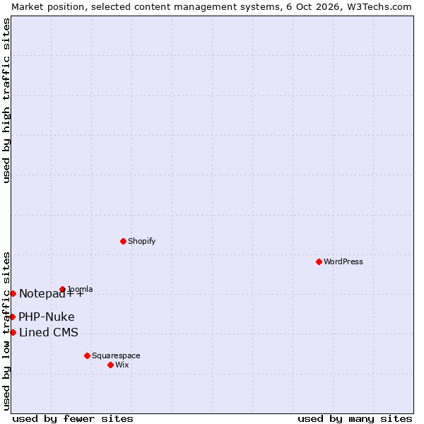 Market position of Lined CMS vs. Notepad++ vs. PHP-Nuke