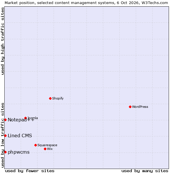 Market position of Lined CMS vs. Notepad++ vs. phpwcms