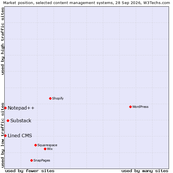 Market position of Substack vs. Lined CMS vs. Notepad++