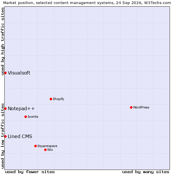 Market position of Lined CMS vs. Notepad++ vs. Visualsoft