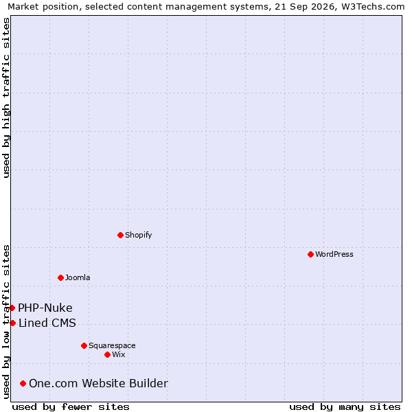 Market position of One.com Website Builder vs. Lined CMS vs. PHP-Nuke