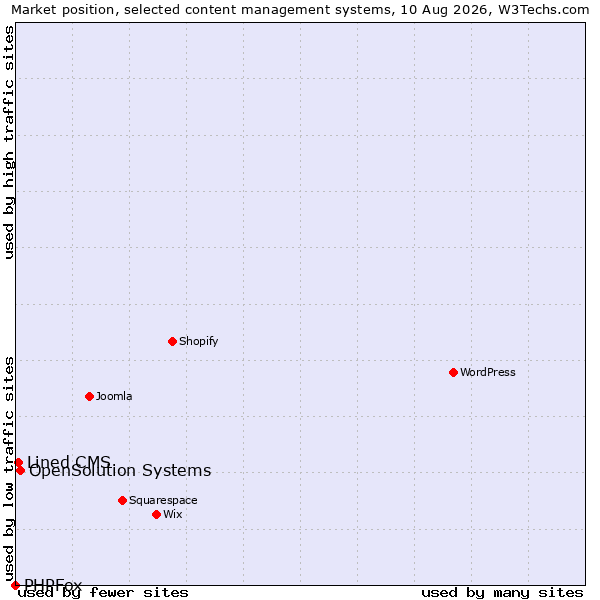 Market position of OpenSolution Systems vs. Lined CMS vs. PHPFox