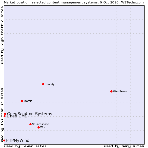Market position of OpenSolution Systems vs. Lined CMS vs. PHPMyWind