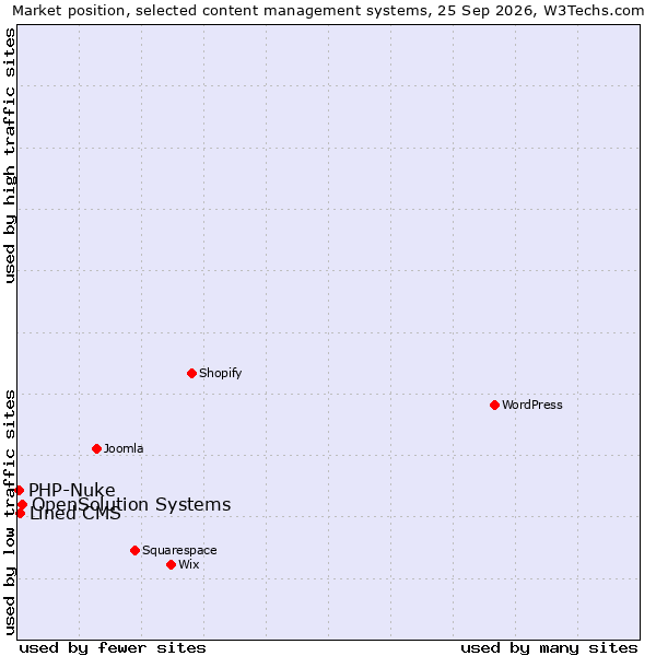 Market position of OpenSolution Systems vs. Lined CMS vs. PHP-Nuke