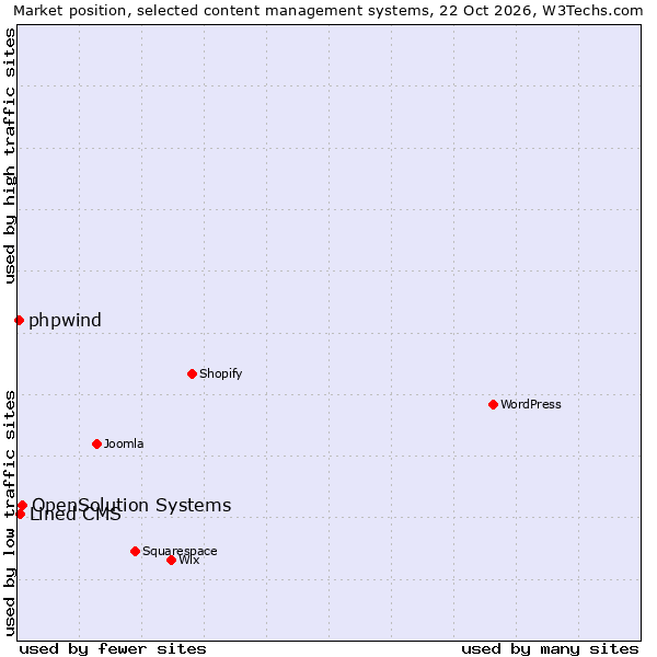 Market position of OpenSolution Systems vs. Lined CMS vs. phpwind
