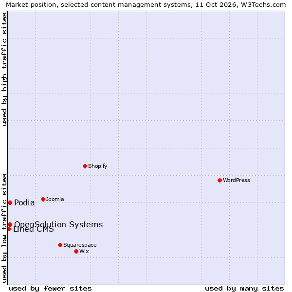Market position of OpenSolution Systems vs. Podia vs. Lined CMS