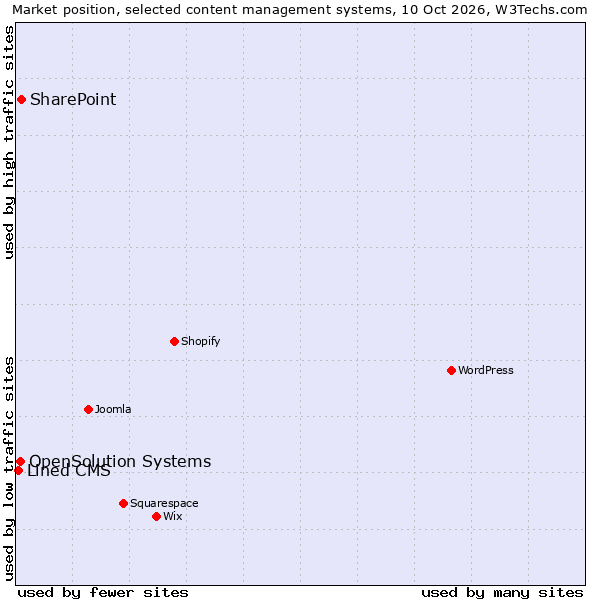 Market position of SharePoint vs. OpenSolution Systems vs. Lined CMS