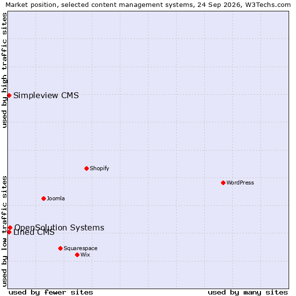 Market position of OpenSolution Systems vs. Simpleview CMS vs. Lined CMS