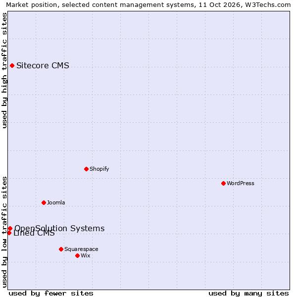 Market position of Sitecore CMS vs. OpenSolution Systems vs. Lined CMS