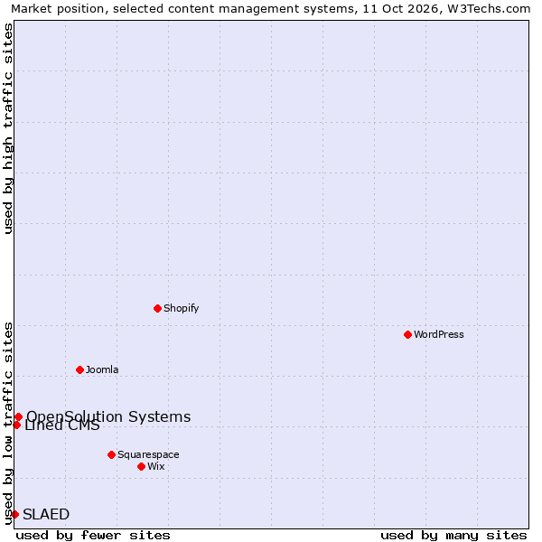 Market position of OpenSolution Systems vs. Lined CMS vs. SLAED