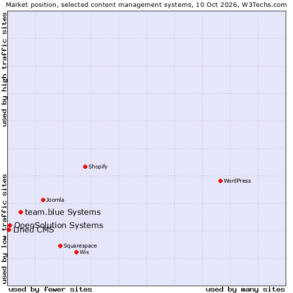 Market position of team.blue Systems vs. OpenSolution Systems vs. Lined CMS