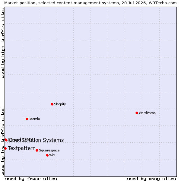 Market position of OpenSolution Systems vs. Lined CMS vs. Textpattern