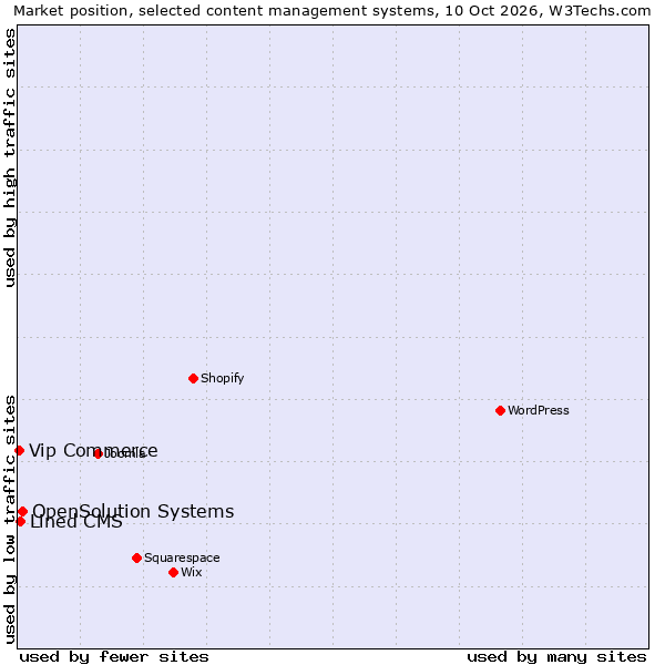 Market position of OpenSolution Systems vs. Lined CMS vs. Vip Commerce