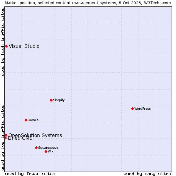 Market position of Visual Studio vs. OpenSolution Systems vs. Lined CMS