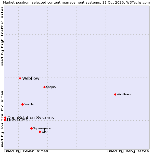 Market position of Webflow vs. OpenSolution Systems vs. Lined CMS