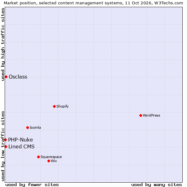 Market position of Osclass vs. Lined CMS vs. PHP-Nuke