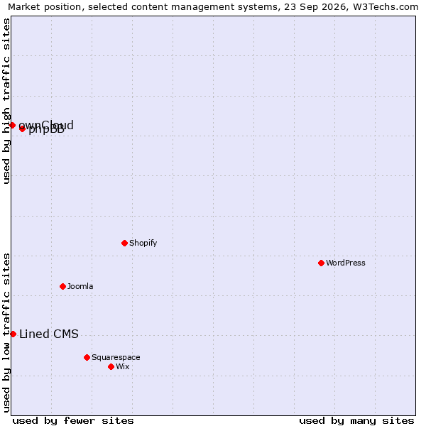Market position of phpBB vs. Lined CMS vs. ownCloud