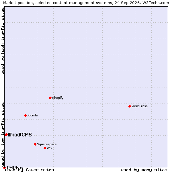 Market position of PbootCMS vs. Lined CMS vs. PHPFox