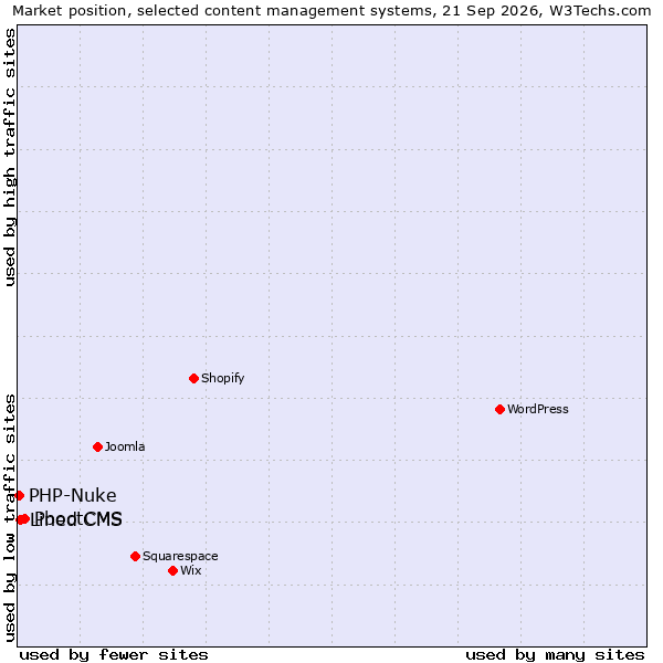 Market position of PbootCMS vs. Lined CMS vs. PHP-Nuke