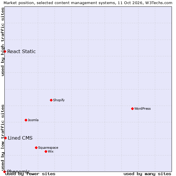 Market position of Lined CMS vs. React Static vs. Phenomic
