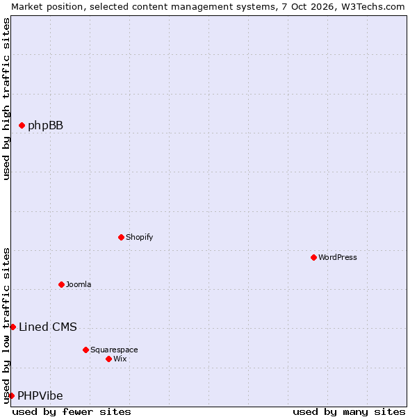 Market position of phpBB vs. Lined CMS vs. PHPVibe