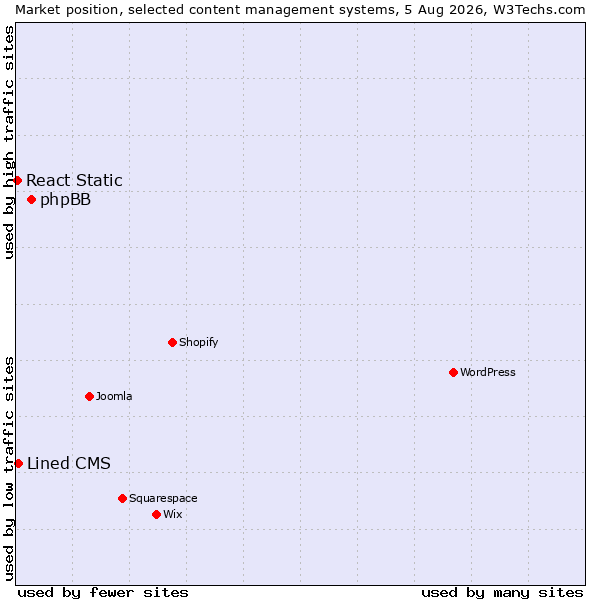 Market position of phpBB vs. Lined CMS vs. React Static