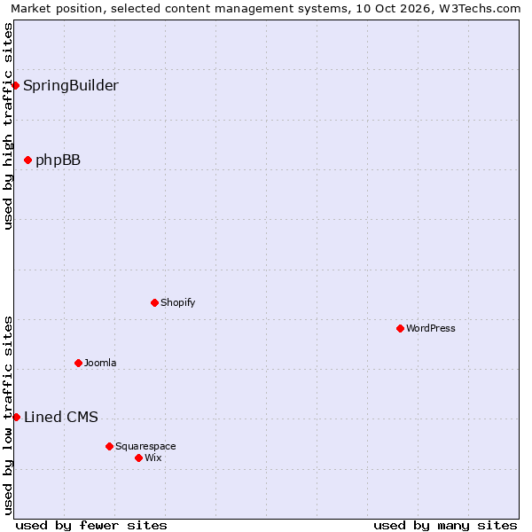 Market position of phpBB vs. Lined CMS vs. SpringBuilder
