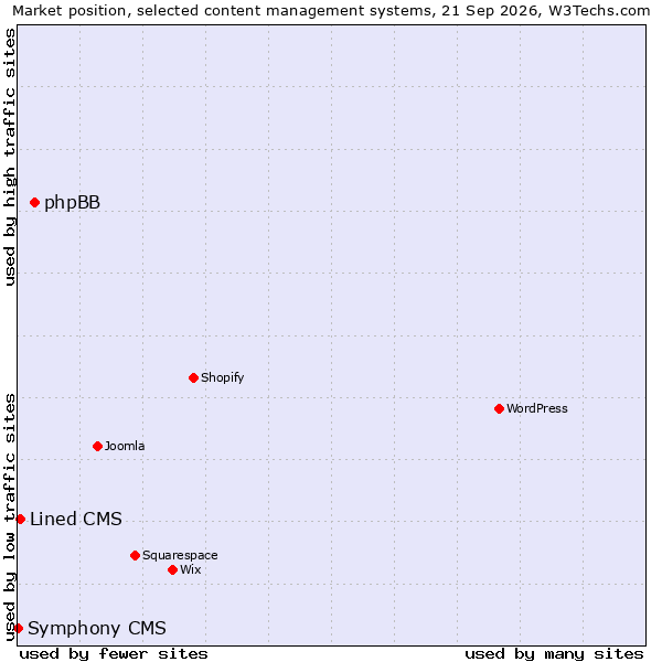 Market position of phpBB vs. Lined CMS vs. Symphony CMS