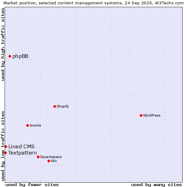 Market position of phpBB vs. Lined CMS vs. Textpattern