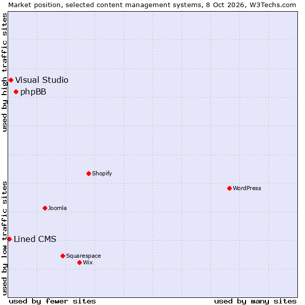 Market position of phpBB vs. Visual Studio vs. Lined CMS