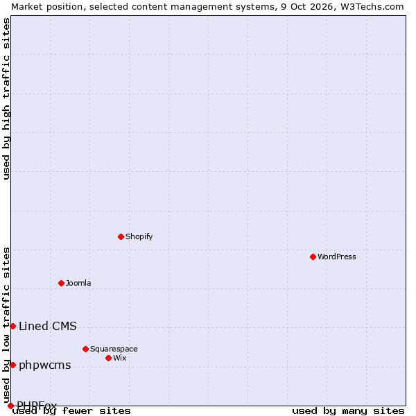 Market position of Lined CMS vs. phpwcms vs. PHPFox