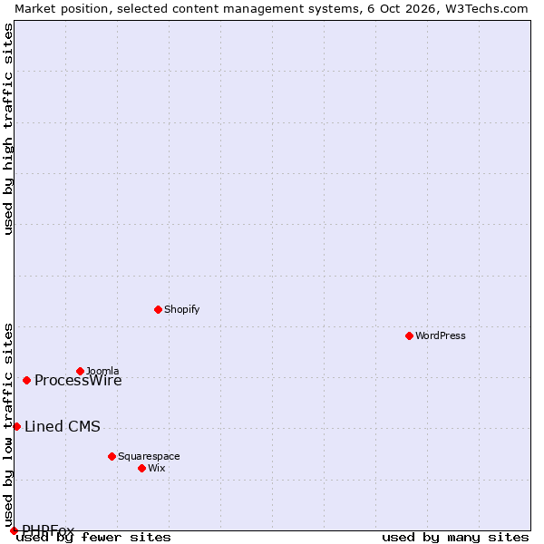 Market position of ProcessWire vs. Lined CMS vs. PHPFox