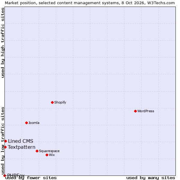 Market position of Lined CMS vs. Textpattern vs. PHPFox