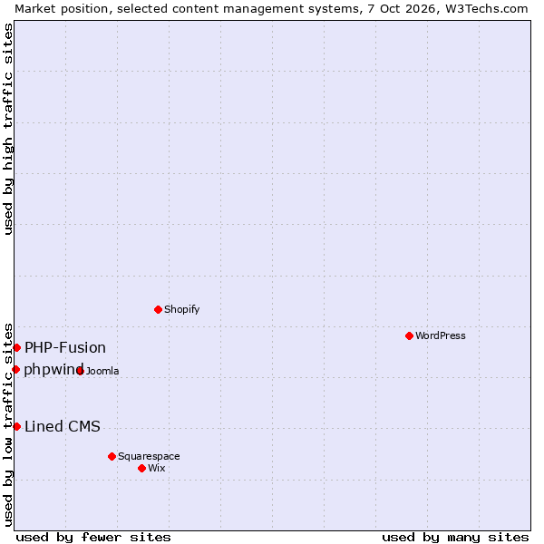 Market position of PHP-Fusion vs. Lined CMS vs. phpwind