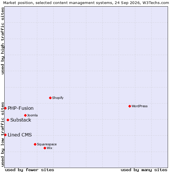 Market position of Substack vs. PHP-Fusion vs. Lined CMS