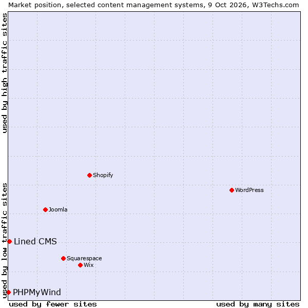 Market position of Lined CMS vs. PHPMyWind
