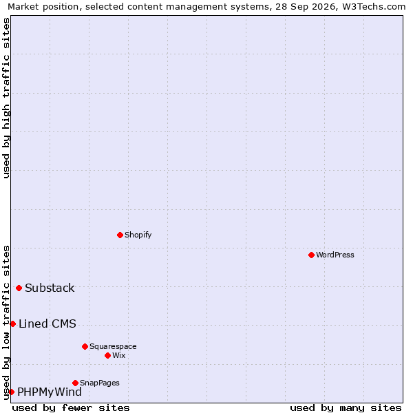 Market position of Substack vs. Lined CMS vs. PHPMyWind