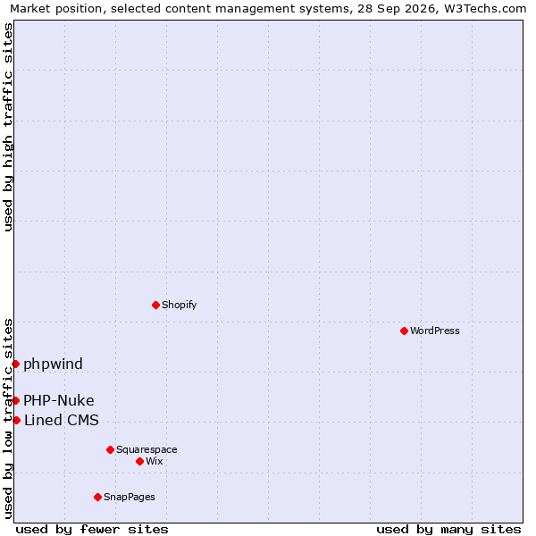 Market position of Lined CMS vs. PHP-Nuke vs. phpwind