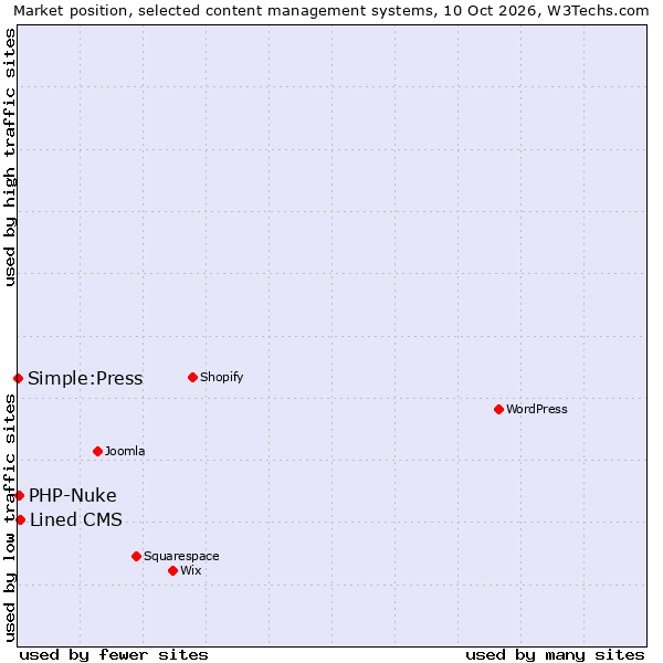 Market position of Lined CMS vs. PHP-Nuke vs. Simple:Press