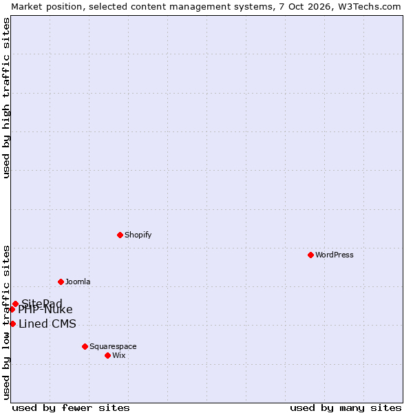 Market position of SitePad vs. Lined CMS vs. PHP-Nuke