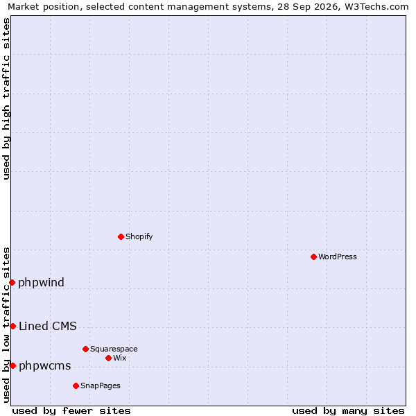 Market position of Lined CMS vs. phpwcms vs. phpwind