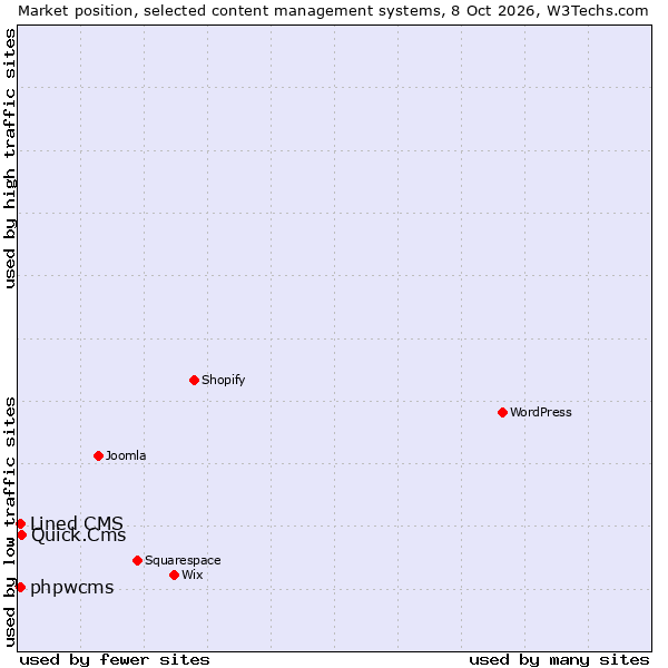 Market position of Quick.Cms vs. Lined CMS vs. phpwcms