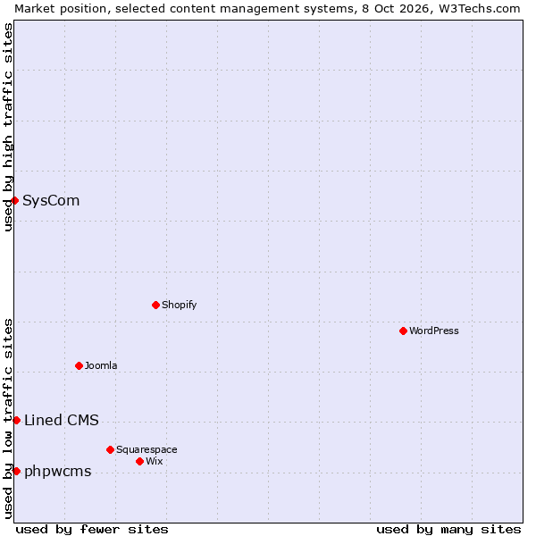 Market position of Lined CMS vs. phpwcms vs. SysCom