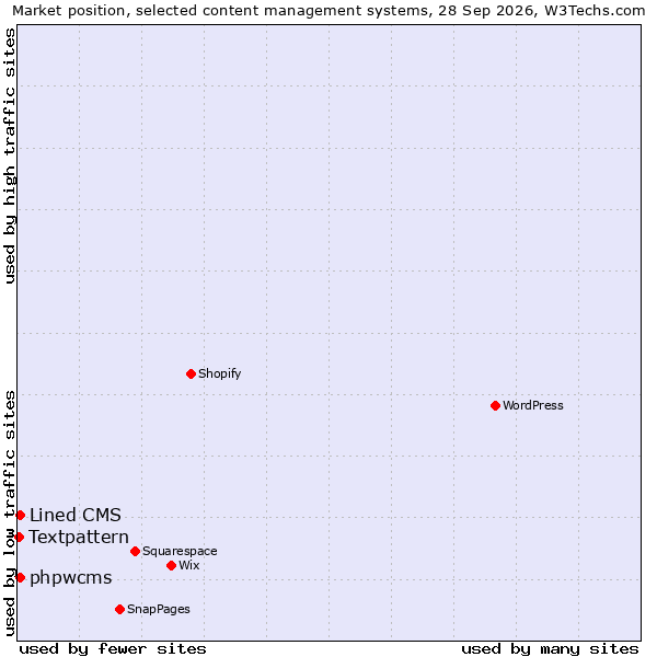 Market position of Lined CMS vs. phpwcms vs. Textpattern