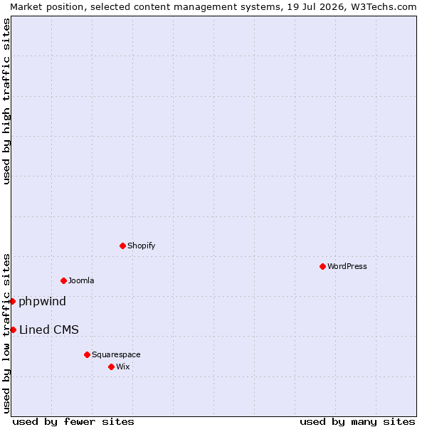 Market position of Lined CMS vs. phpwind