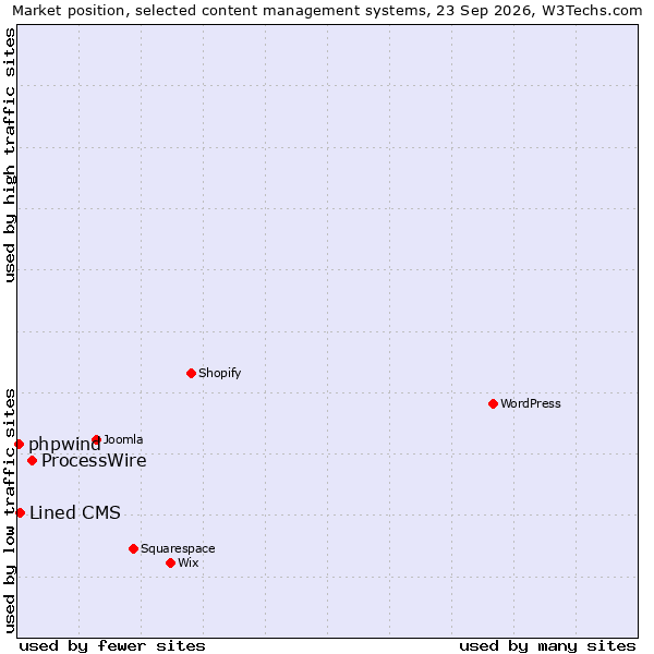 Market position of ProcessWire vs. Lined CMS vs. phpwind