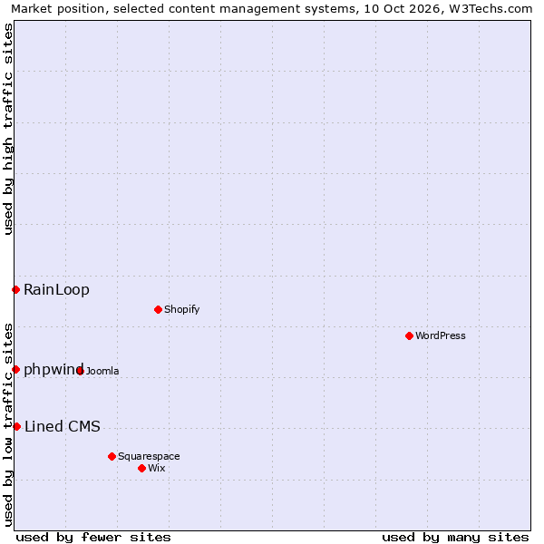Market position of Lined CMS vs. RainLoop vs. phpwind