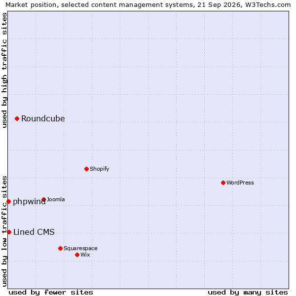 Market position of Roundcube vs. Lined CMS vs. phpwind