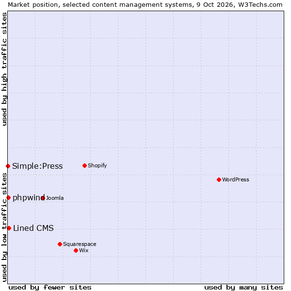 Market position of Lined CMS vs. phpwind vs. Simple:Press